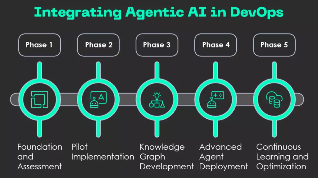 integrating-agentic-ai-in-devops-1024x573